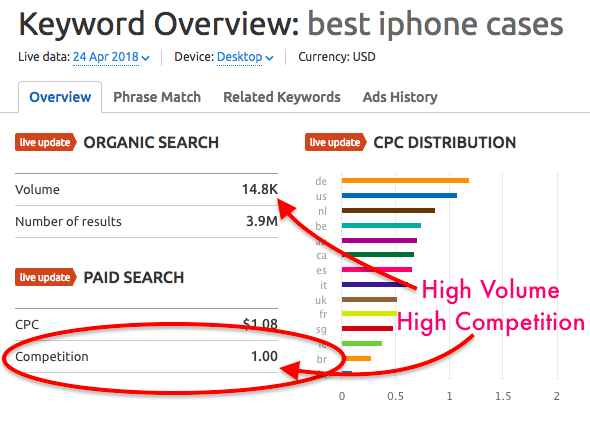 keywords research