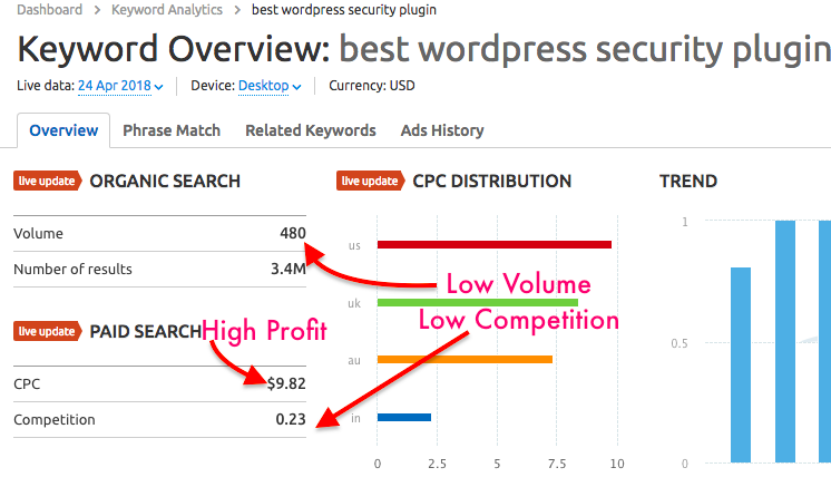 keywords research