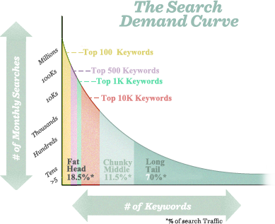 keywords research