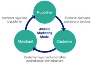Affiliate marketing explanation