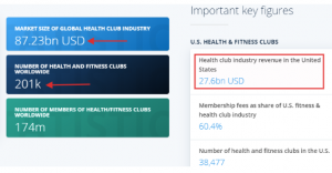 Global Health club industry