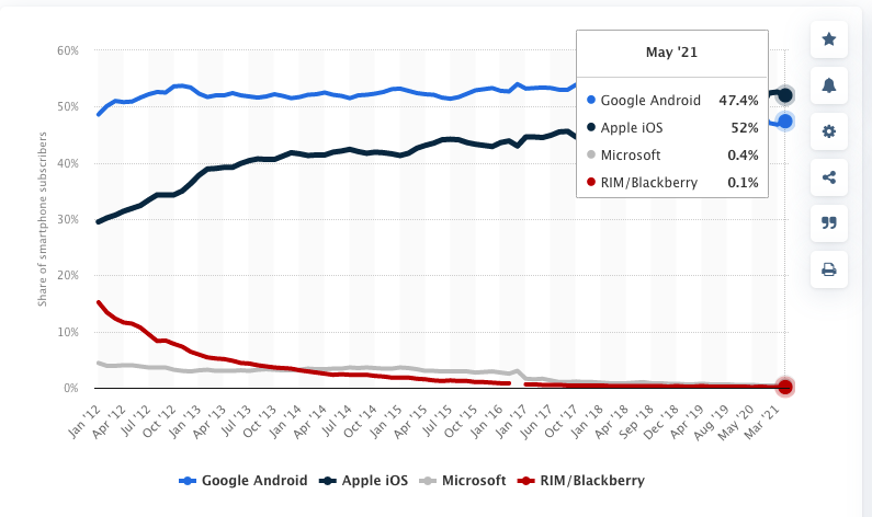 Iphone operating system user stats