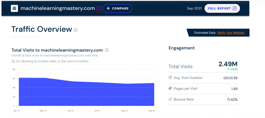 Machinelearningmastery.com traffic