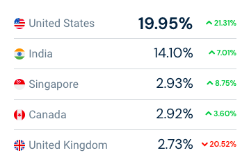 Machinelearningmastery.com traffic geo