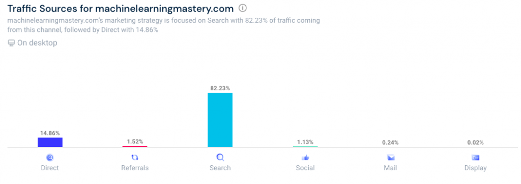 Machinelearningmastery.com traffic medium