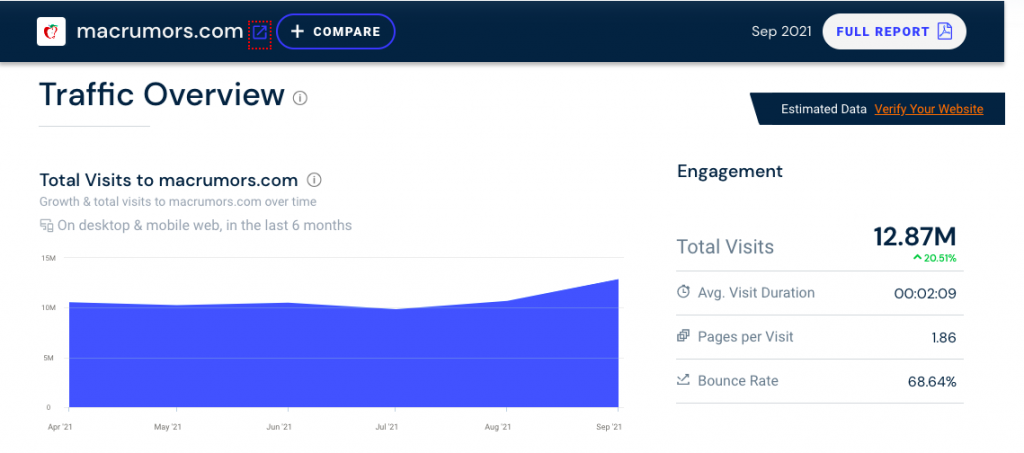 macrumors.com traffic overview